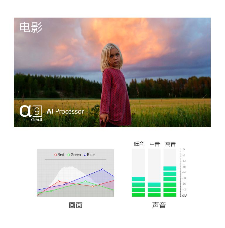 AI 音 / 画芯片 α9 Gen4自动优化了两个场景的画质和声音（播放视频）