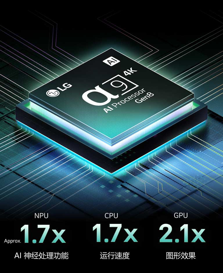 α9 AI 音/画芯片 Gen8 在黑暗的背景下。它由内而外发出蓝绿色光芒，照亮它周围的微芯片电路。性能统计数据是可见的。AI 神经处理功能 NPU 的性能提升了 1.7 倍。CPU 运行速度提升了 1.7 倍。GPU 图形效果提升了 2.1 倍。