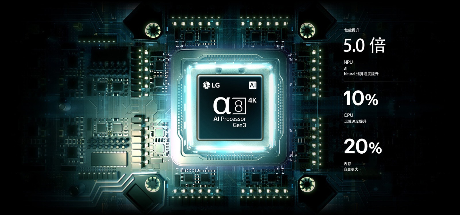 LG OLED AI B6 的 α8 AI 音/画芯片 4K Gen3 在电路板上泛着蓝光，突显了 AI 的处理性能：NPU 速度最高可提高 5.0 倍，CPU 的处理速度提高了 10％，内存容量增加了 20％。
