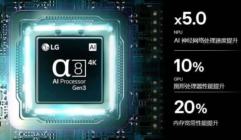LG OLED AI B6 的 α8 AI 音/画芯片 4K Gen3 在电路板上泛着蓝光，突显了 AI 的处理性能：NPU 速度最高可提高 5.0 倍，CPU 的处理速度提高了 10％，内存容量增加了 20％。