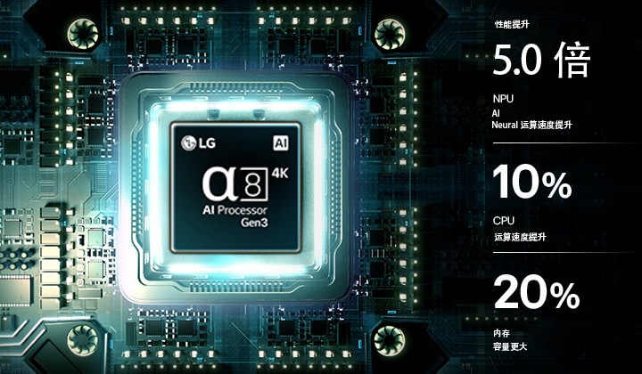 LG OLED AI B6 的 α8 AI 音/画芯片 4K Gen3 在电路板上泛着蓝光，突显了 AI 的处理性能：NPU 速度最高可提高 5.0 倍，CPU 的处理速度提高了 10％，内存容量增加了 20％。