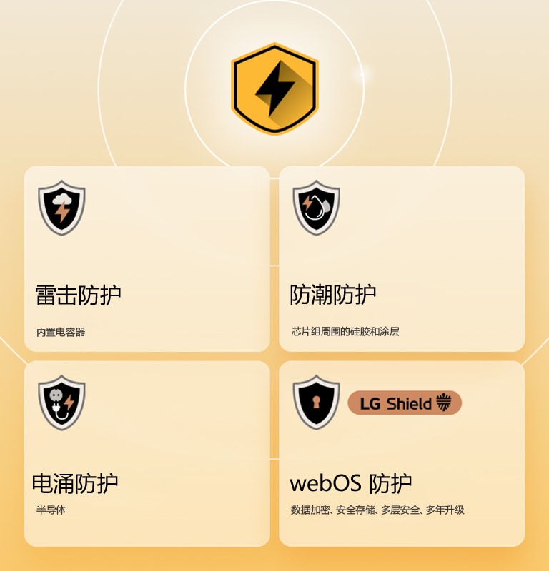 LG Quad Protection 以黄色为背景，通过四个防护图标展示。各图标分别展示 LG Shield 的雷击防护、防潮防护、电涌防护和 webOS 防护。