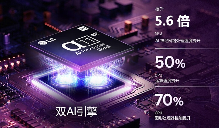 LG OLED evo C6 AI 电视的 alpha 11 AI 处理器 4K Gen3 在深色电路板上发出紫色和蓝色的光芒，突出了双人工智能引擎，带来高达 5.6 倍的 NPU 加速、50% 的 CPU 加速以及 70% 的 GPU 性能提升。