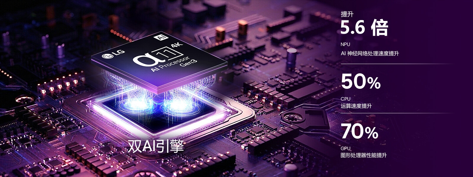 LG OLED evo G6 AI 电视 的 alpha 11 AI Processor 4K Gen3 在深色电路板上泛着紫蓝光晕，双 AI 引擎加持，神经网络处理器运算速度提升高达 5.6 倍，中央处理器运算速度提升 50%，GPU 性能提升 70%。
