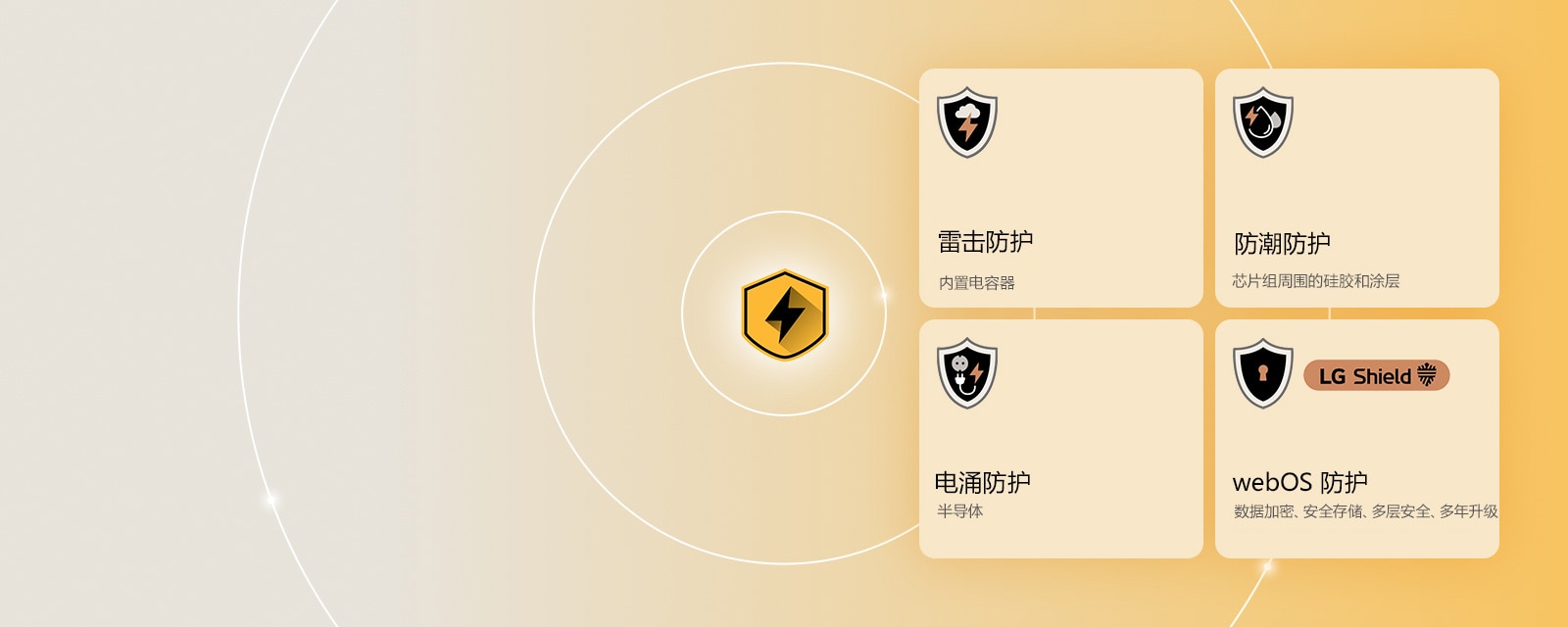 LG Quad Protection 以黄色为背景，通过四个防护图标展示。各图标分别展示雷击防护、防潮防护、电涌防护，以及搭载 LG Shield 的 webOS 防护。