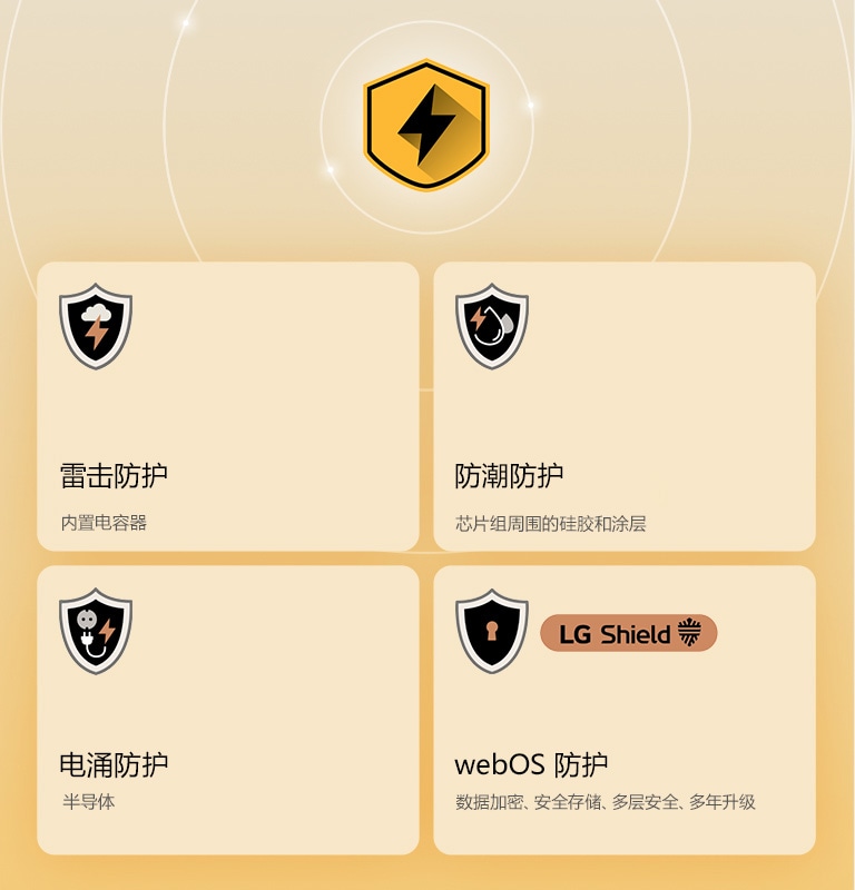 LG Quad Protection 以黄色为背景，通过四个防护图标展示。各图标分别展示雷击防护、防潮防护、电涌防护，以及搭载 LG Shield 的 webOS 防护。