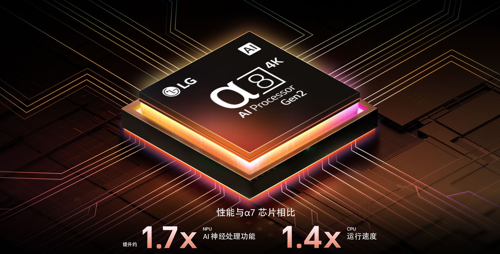 α8 AI 音/画芯片 Gen2散发出橙色和粉色光芒，并发出彩色光芒。标题讲述了该处理器如何呈现 4K 画质、令人惊艳的色彩和亮度。图像文字显示了 AI 神经处理功能 NPU 的性能提升了约 1.7 倍，CPU 的运行速度提升 1.4 倍。