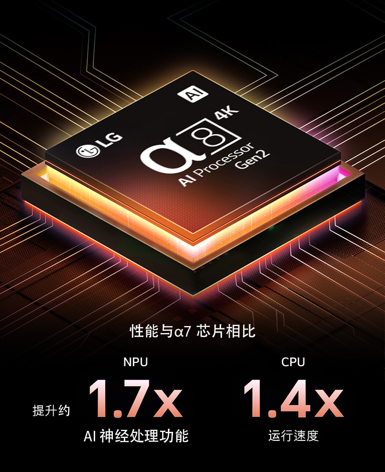 α8 AI 音/画芯片 Gen2散发出橙色和粉色光芒，并发出彩色光芒。标题讲述了该处理器如何呈现 4K 画质、令人惊艳的色彩和亮度。图像文字显示了 AI 神经处理功能 NPU 的性能提升了约 1.7 倍，CPU 的运行速度提升 1.4 倍。