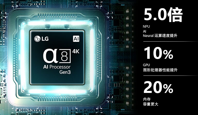 LG QNED evo AI QNED85 Mini LED 的 α8 AI 音/画芯片 4K Gen3 在电路板上泛着蓝光，突显了 AI 的处理性能：NPU 神经网络运算速度提升 5.0 倍、GPU 图形效果提高了 10%、内存吞吐量增强了 20%。