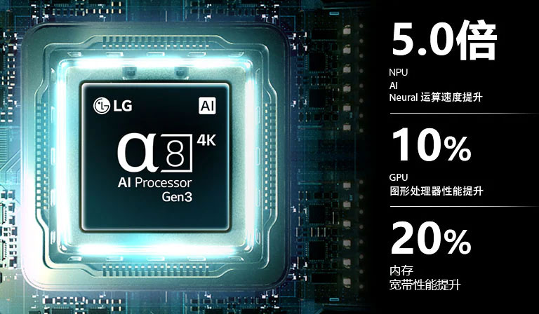 LG QNED evo AI QNED85 Mini LED 的 α8 AI 音/画芯片 4K Gen3 在电路板上泛着蓝光，突显了 AI 的处理性能：NPU 神经网络运算速度提升 5.0 倍、GPU 图形效果提高了 10%、内存吞吐量增强了 20%。