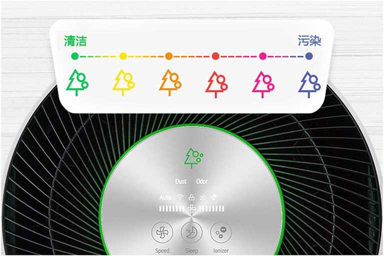 显示 LED 指示屏，并提供空气质量监控结果。