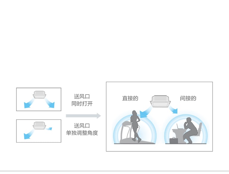 4个送风口均可单独调节2