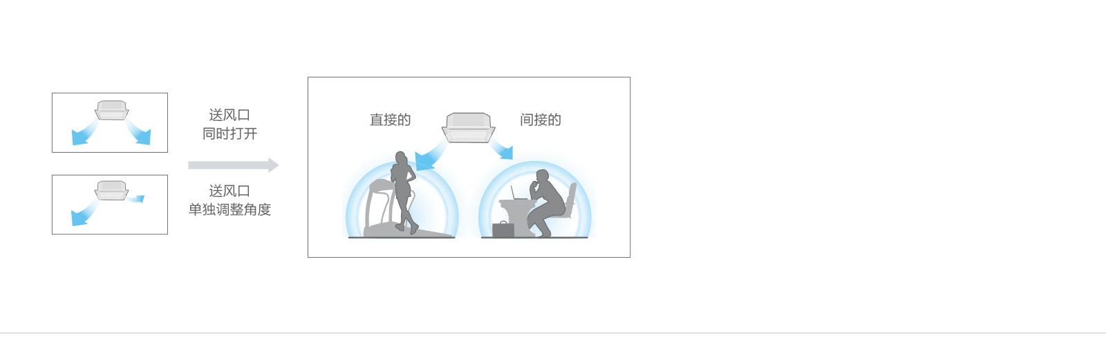 4个送风口均可单独调节1