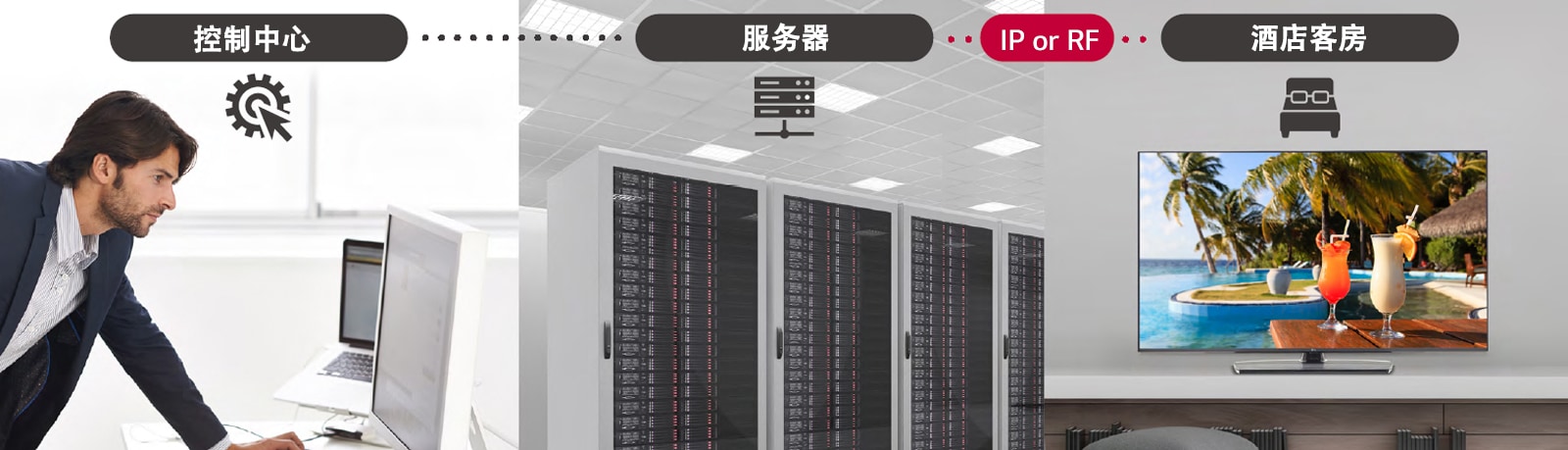 该男子正在使用 Pro:Centric Direct 解决方案通过服务器管理酒店电视的内容和设置。