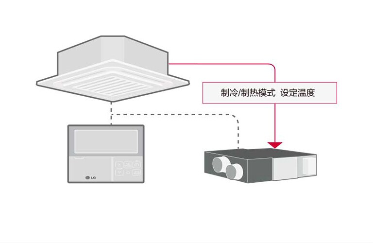 全热交换器可与空调 联动控制2