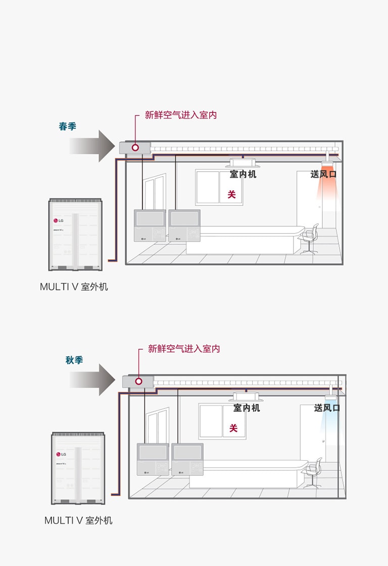 过渡季节直接引入室外新风，室外机不运行，节省能源。