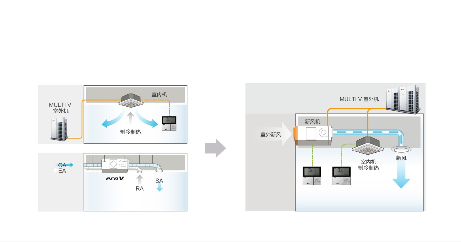 新风和空调可共用同一套室外机