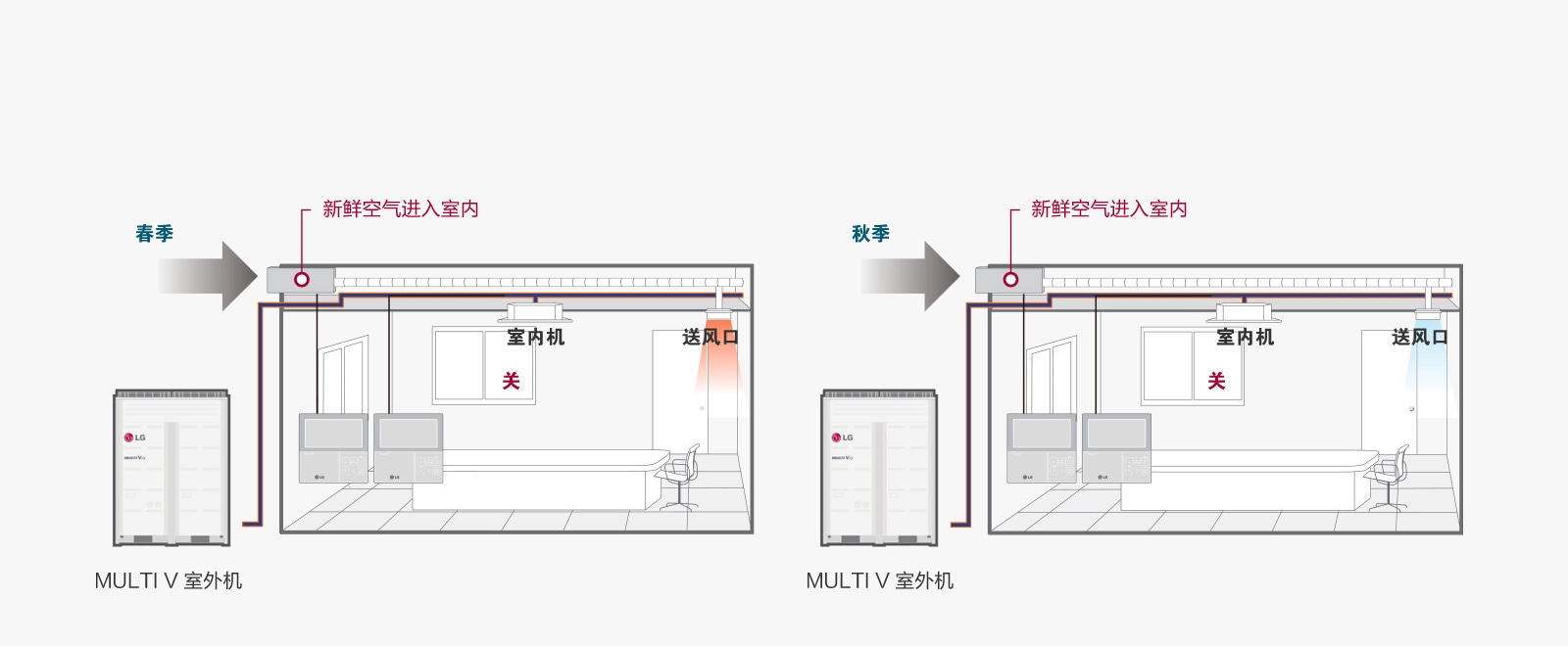 过渡季节直接引入室外新风，室外机不运行，节省能源。