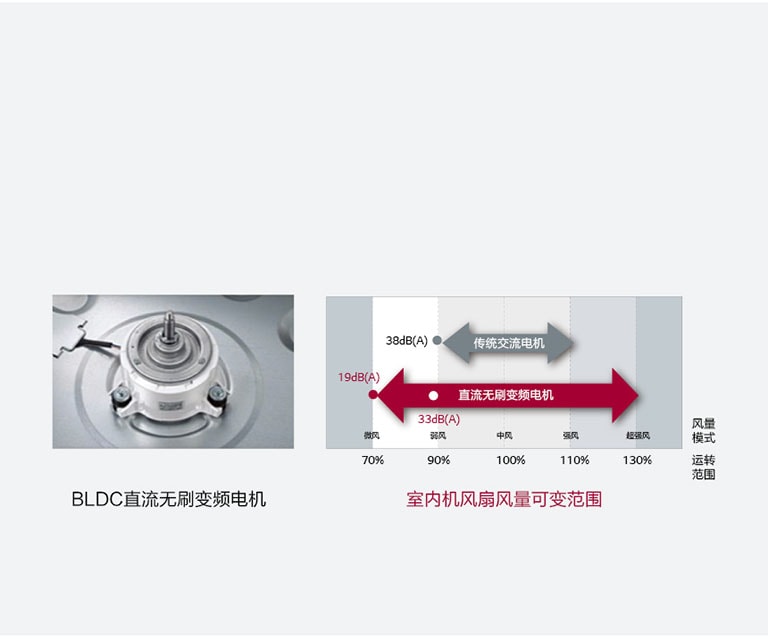 室内机采用直流无刷电机2