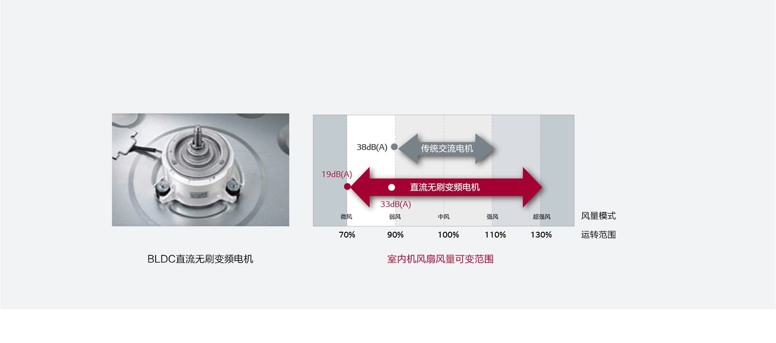 室内机采用直流无刷电机1