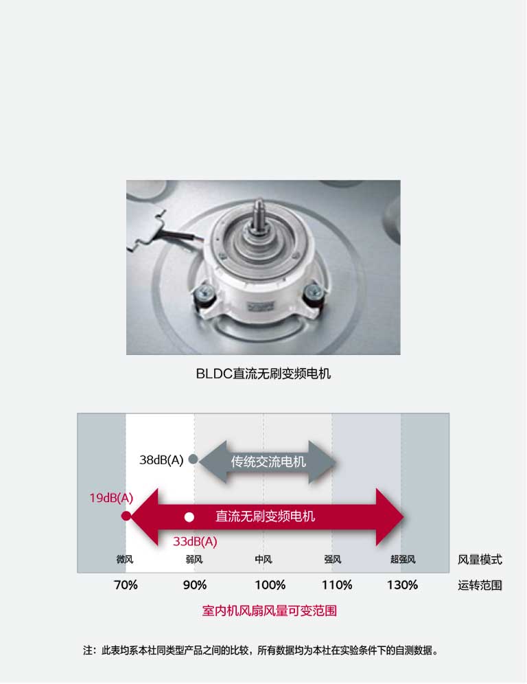 室内机采用直流无刷电机2