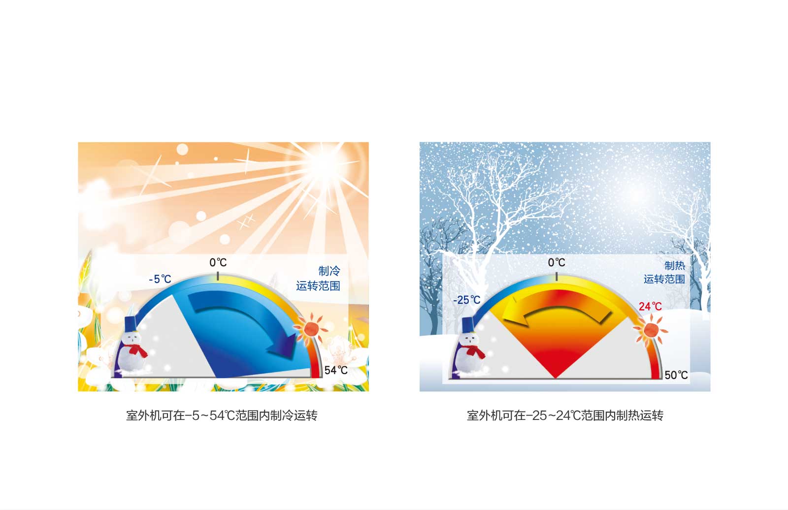 宽广的温度运行范围1