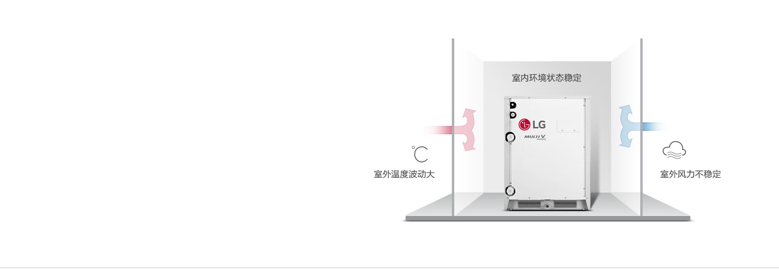 受室外环境温度影响小1