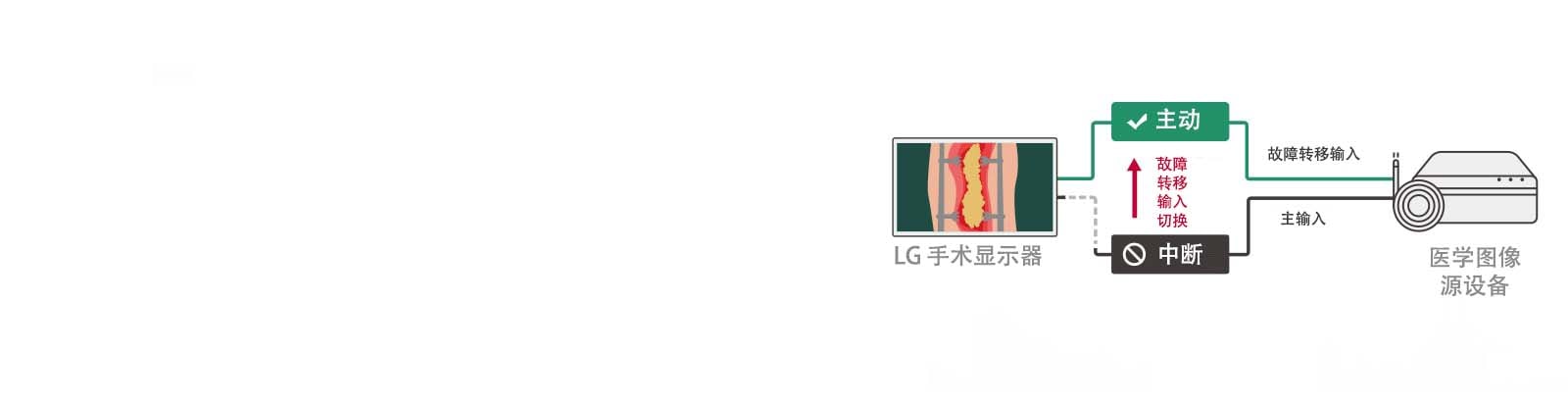 当主信号源中断时，显示器将自动切换至故障转移信号源，并在主信号恢复后自动切换回主信号源。