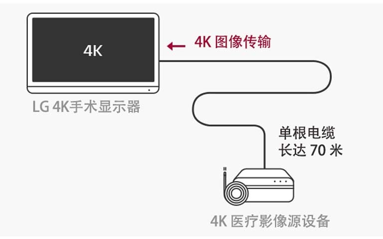 The 55MH5K supports12G-SDI, which enables long-distance transmission of 4K signals over a single coaxial cable.