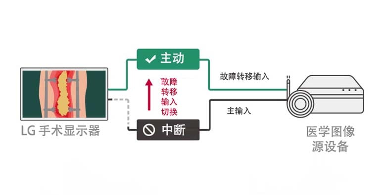 当主信号源中断时，显示器将自动切换至故障转移信号源，并在主信号恢复后自动切换回主信号源。