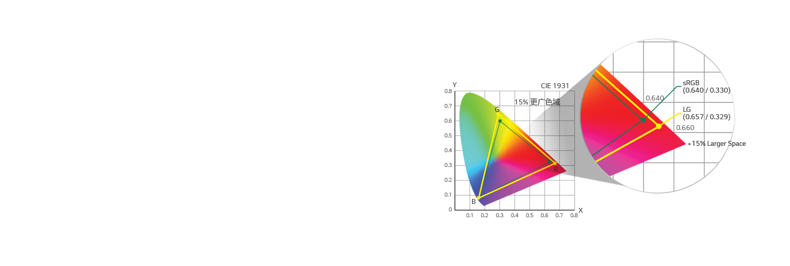 sRGB 115%(深红显示)