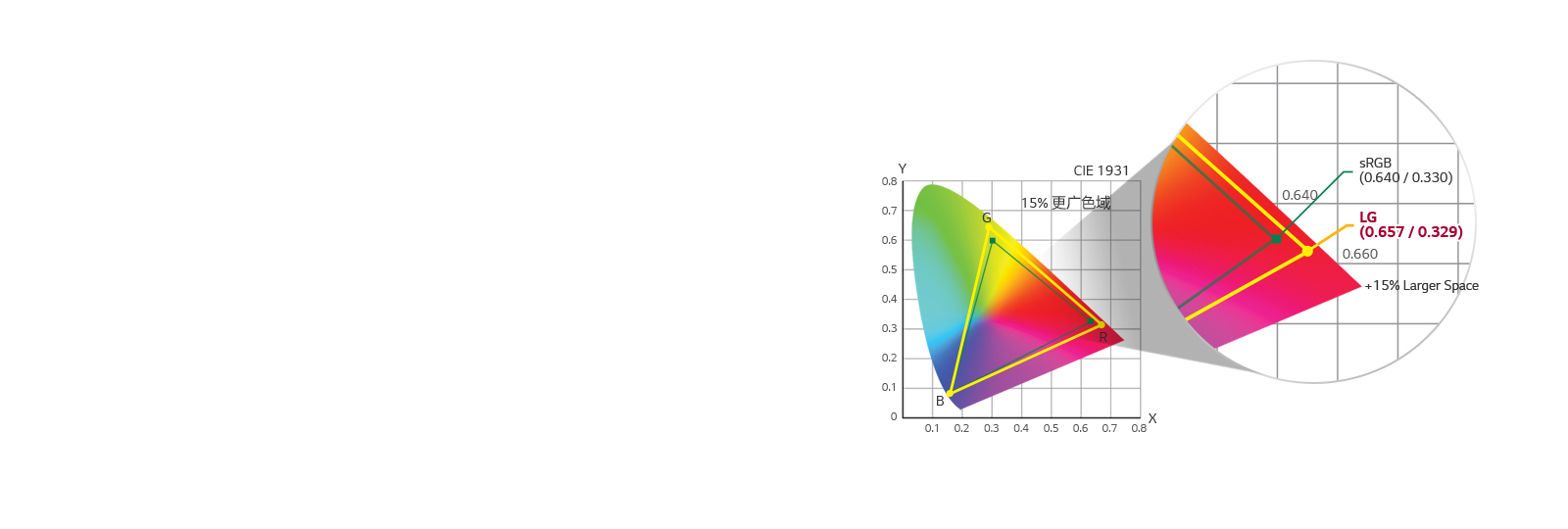 sRGB 115% (Area), Over 99% (Coverage)
