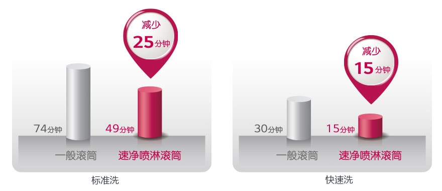 标准洗、快速洗