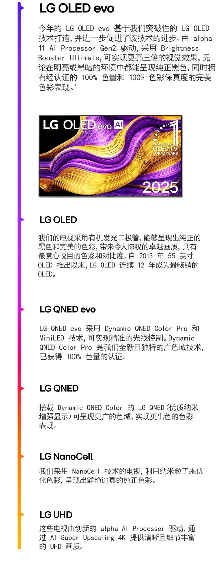 不同的 LG TV 之间的比较，这些电视包括 LG UHD、LG NanoCell、LG QNED、LG QNED evo、LG OLED 和 LG OLED evo。每一种电视都有对其各自所提供的功能的简短描述。可以看到屏幕上显示有彩色抽象艺术作品的 LG OLED evo AI TV。也显示了“连续 12 年全球最佳 OLED TV”文本。