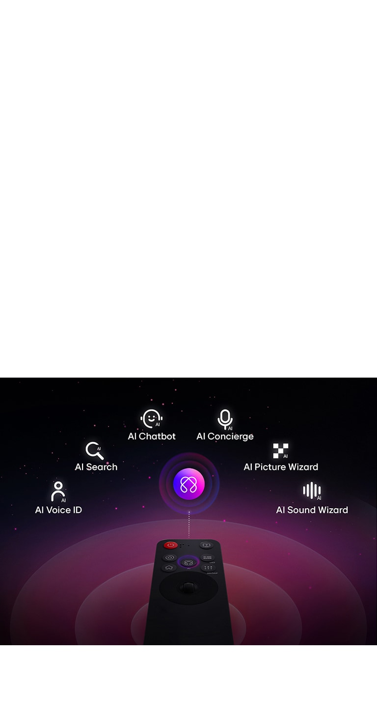 LG AI Magic Remote，其中 AI 按钮高亮显示。图形化界面展示 AI 按钮调用不同功能的图标示意。服务功能包含：AI Voice ID、AI 搜索、AI Chatbot、AI Concierge、AI Picture Wizard和 AI Sound Wizard。