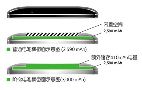 3000mAh长续航电池