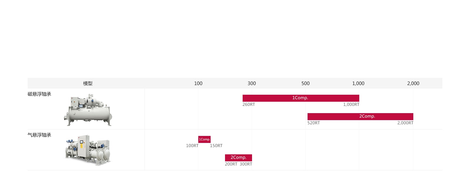 8_Oil-free-Centrifugal-Chiller-Line-Up_1516093880125