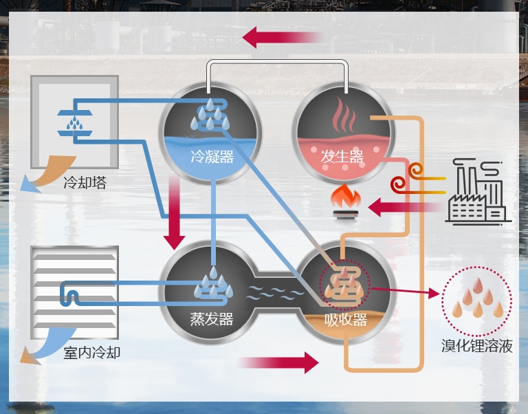 1_Absorption-Chiller-Hot-Water-Type_1516086449425