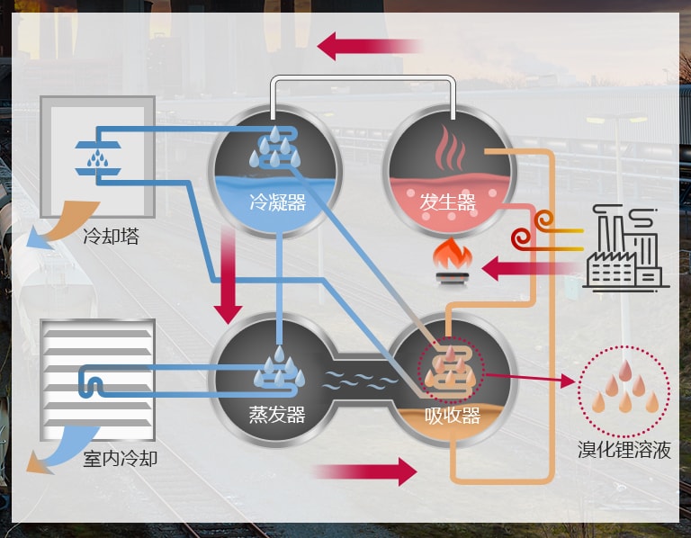 1_Absorption Chiller Steam Type_1516691788538