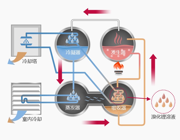 1_Absorption-Chiller-Direct-Type_1516084168367