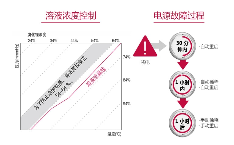 3_Absorbent-Concentration-Control-&-Prevention-of-Power-Failure_1516084568360