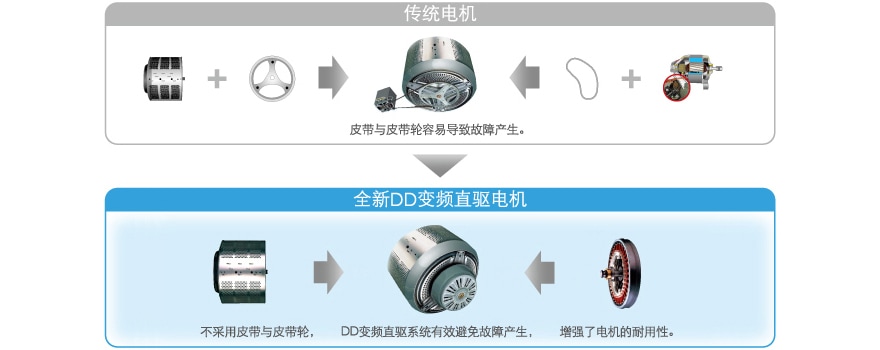 DD变频直驱电机