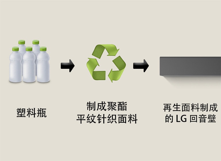 图画文字显示塑料瓶（底部有“塑料瓶字样）。右侧箭头指向再生材料符号（底部有“制成聚酯平纹针织面料”字样）。右侧箭头指向 LG 回音壁 的左侧零件（底部有“制成聚酯平纹针织面料”字样）。