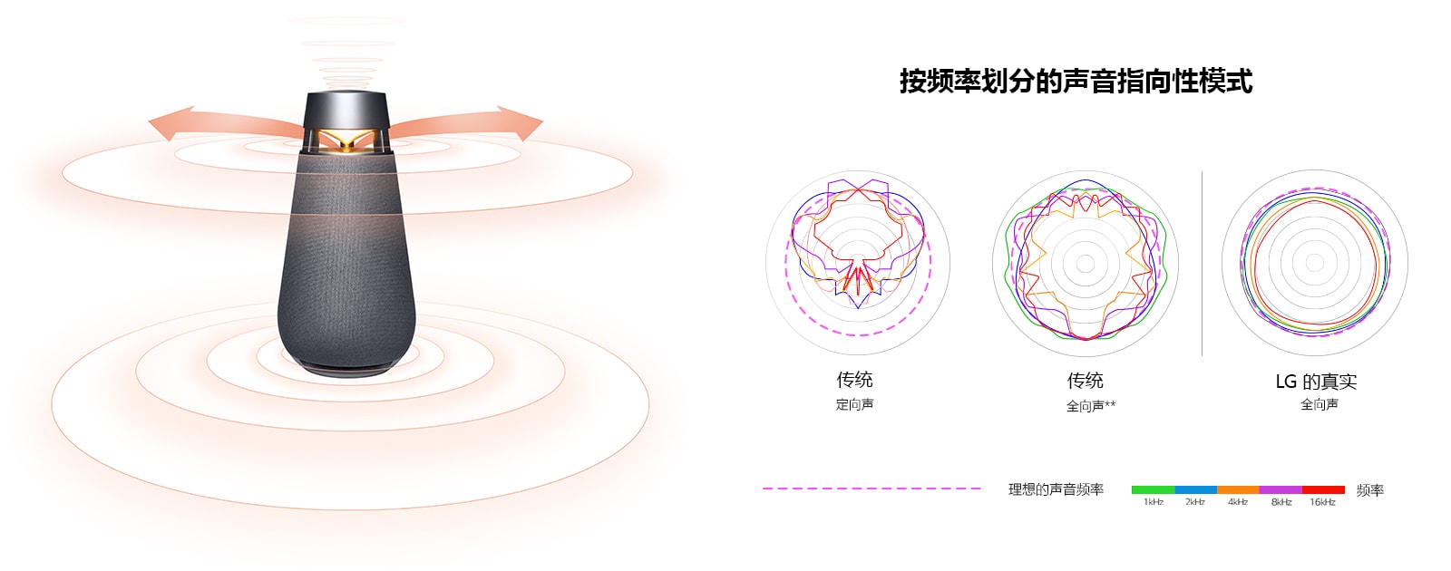 将传统定向声及传统全向声的声音波长与 LG 真实全向声的声音波长进行比较的图像。