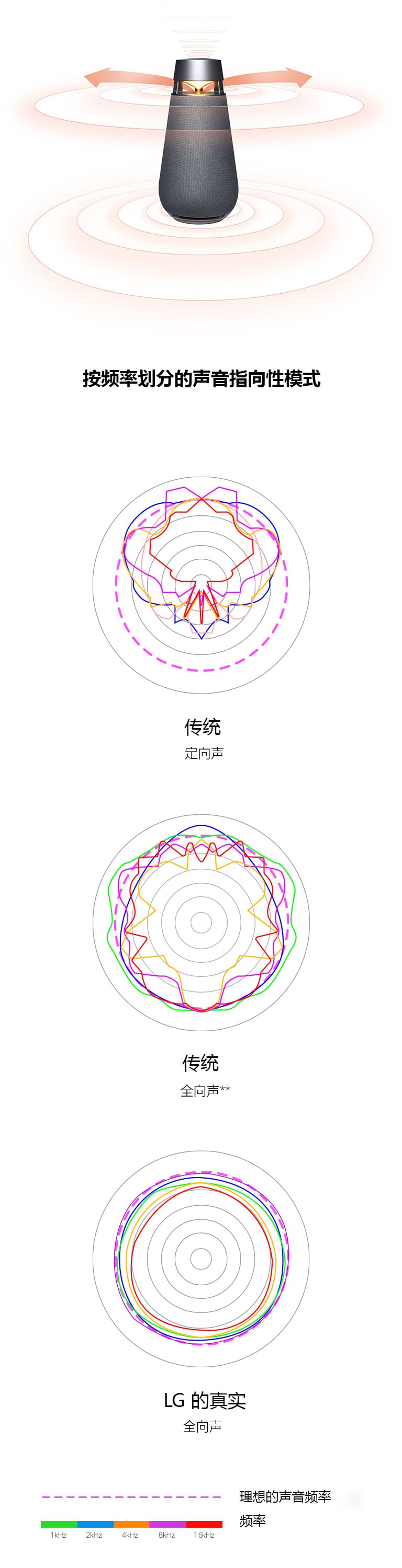 将传统定向声及传统全向声的声音波长与 LG 真实全向声的声音波长进行比较的图像。