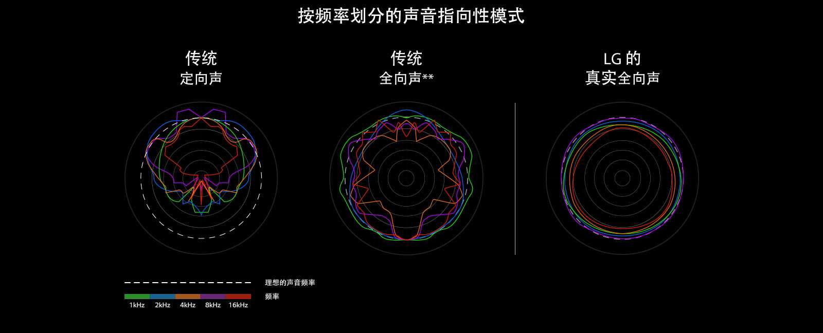 将本社传统定向声及传统全向声的声音波长与 真实全向声的声音波长进行比较的图像。