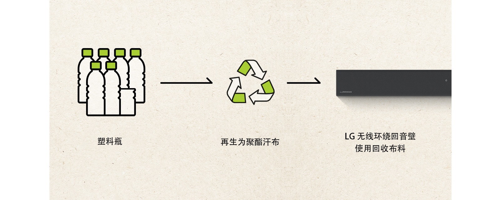 塑料瓶、右边箭头、回收标志、右边箭头和无线环绕回音壁左侧部位的象形图。