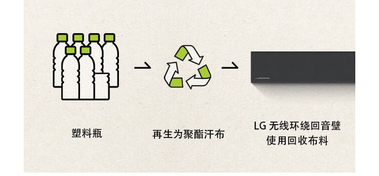 塑料瓶、右边箭头、回收标志、右边箭头和无线环绕回音壁左侧部位的象形图。