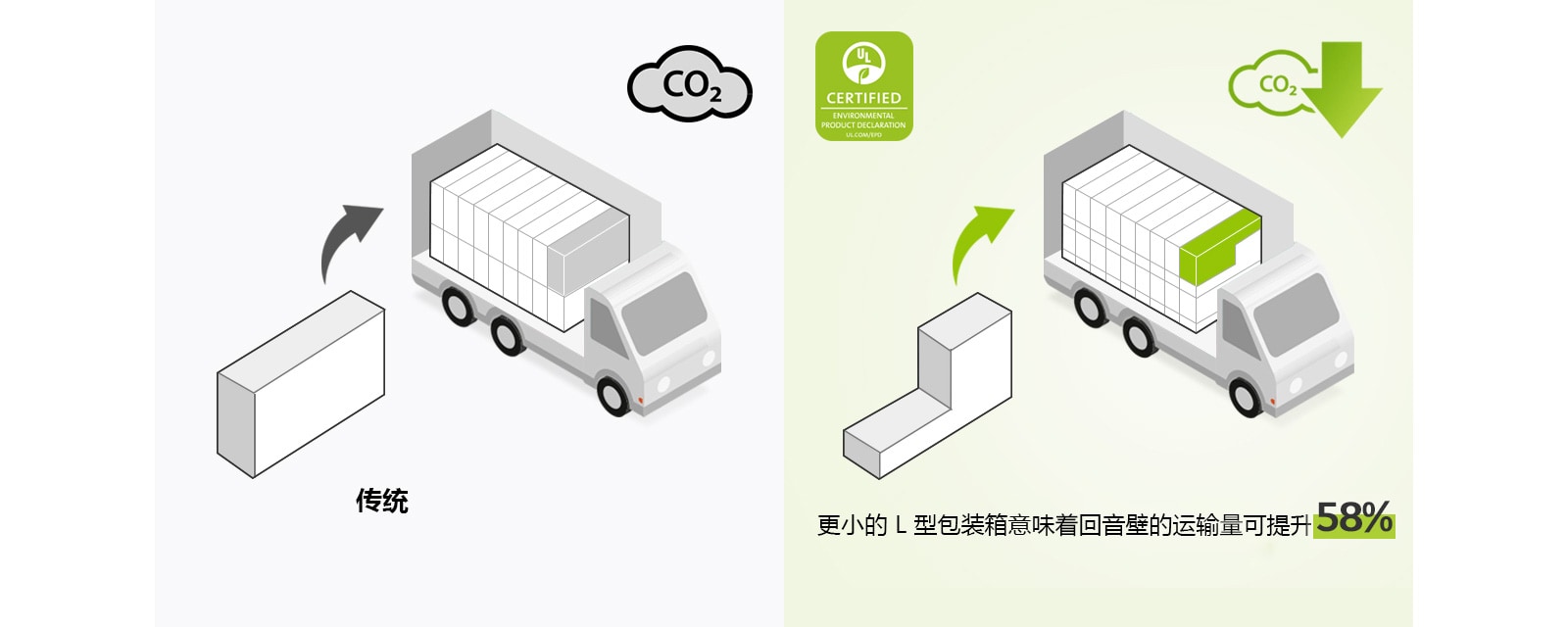 左侧，普通长方形包装盒和一辆装有许多长方形包装盒的卡车的象形图。另外还有二氧化碳图标。右侧，L 形包装盒和一辆装有更多 L 形包装盒的卡车。还有减少二氧化碳的图标。