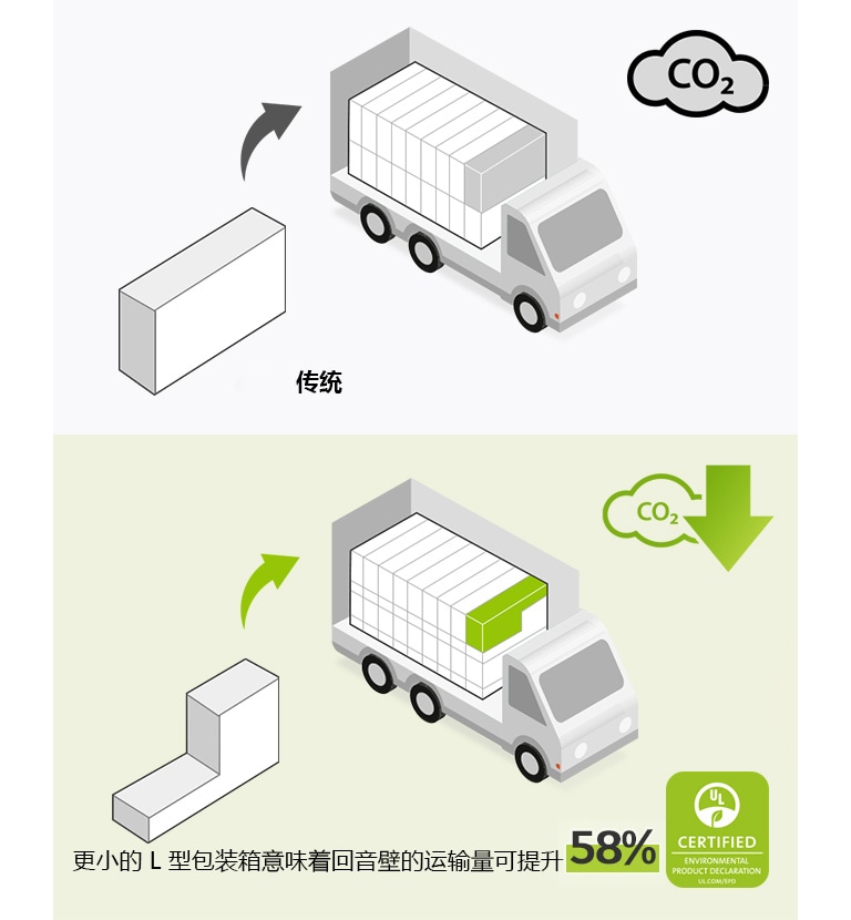 左侧，普通长方形包装盒和一辆装有许多长方形包装盒的卡车的象形图。另外还有二氧化碳图标。右侧，L 形包装盒和一辆装有更多 L 形包装盒的卡车。还有减少二氧化碳的图标。